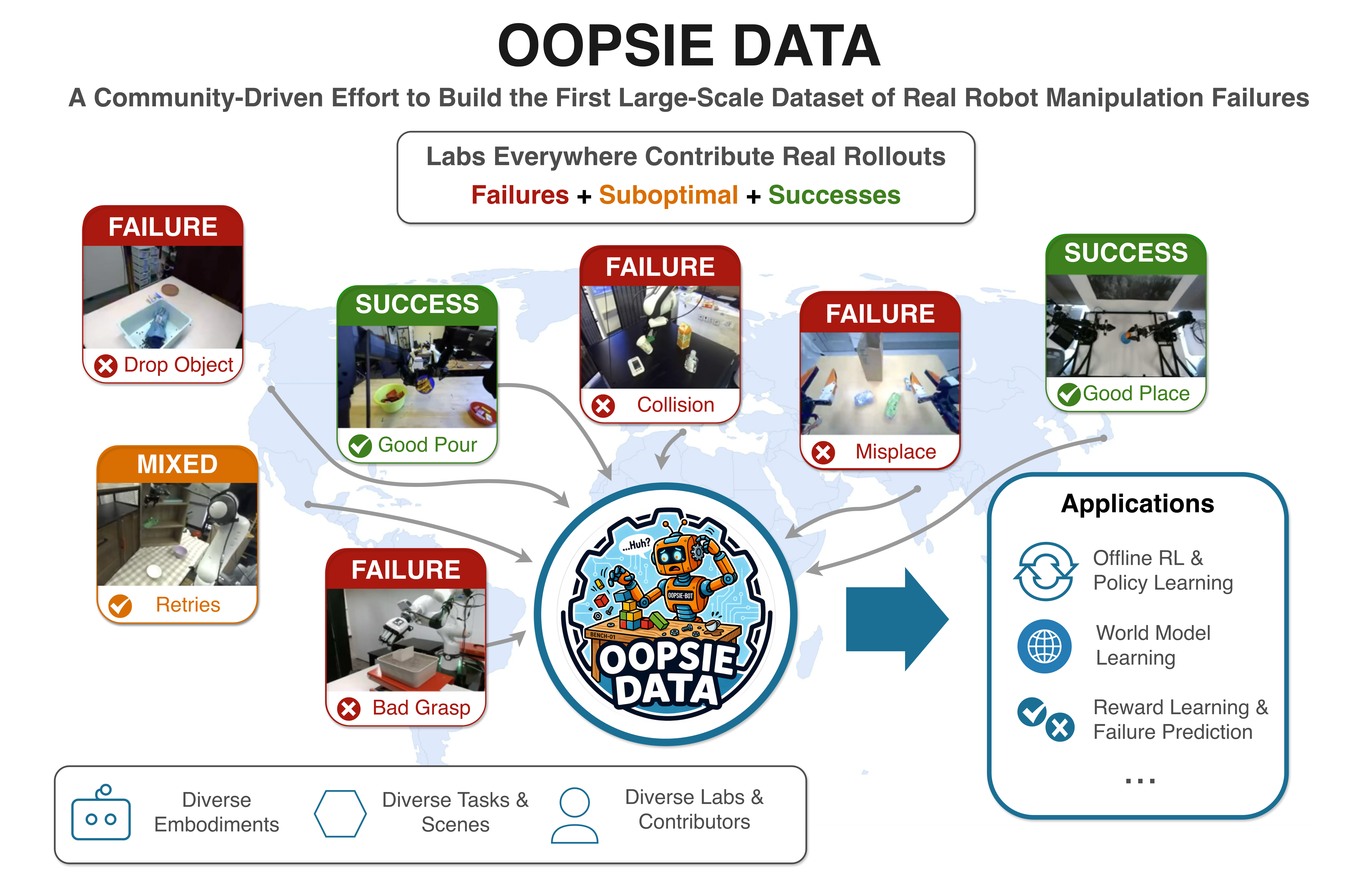 Overview of robot rollout examples—failures, suboptimal outcomes, and successes—flowing into the Oopsie Data dataset and its research applications.